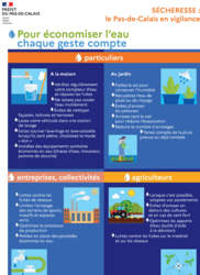 Le pas de calais placé en vigilance sècheresse